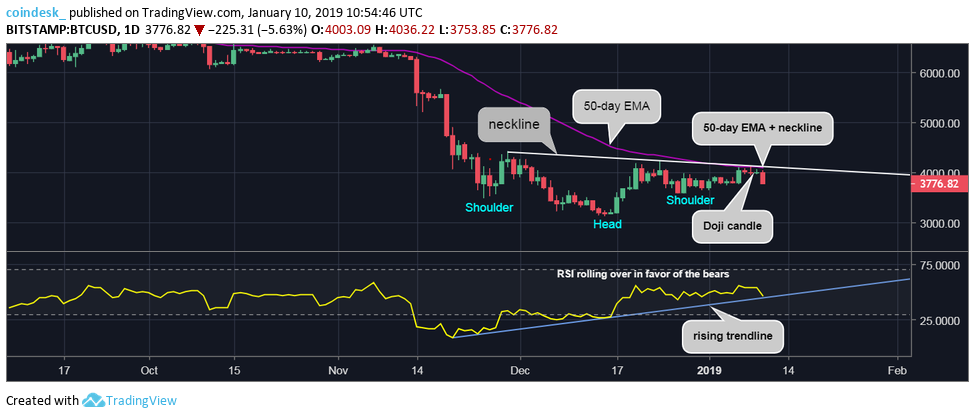 Bitcoin price slips below $3. 8k as bullish bets tank Bitcoin price slips below $3. 8k as bullish bets tank