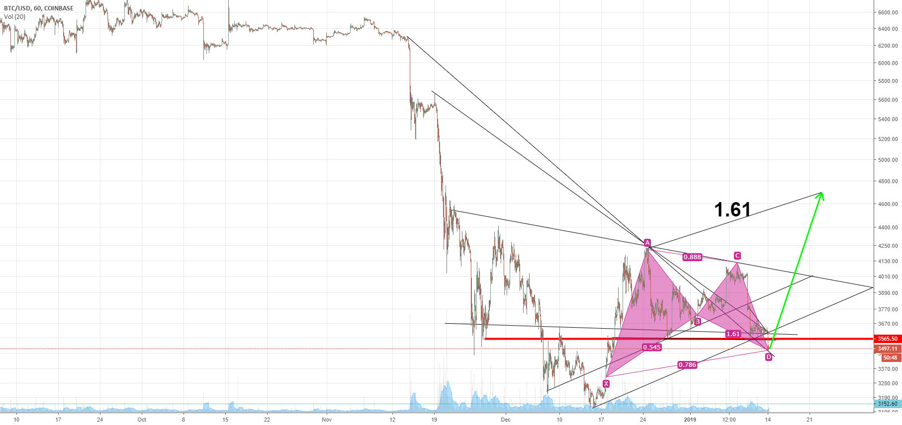 Bitcoin: perfect bullish gartley Bitcoin: perfect bullish gartley