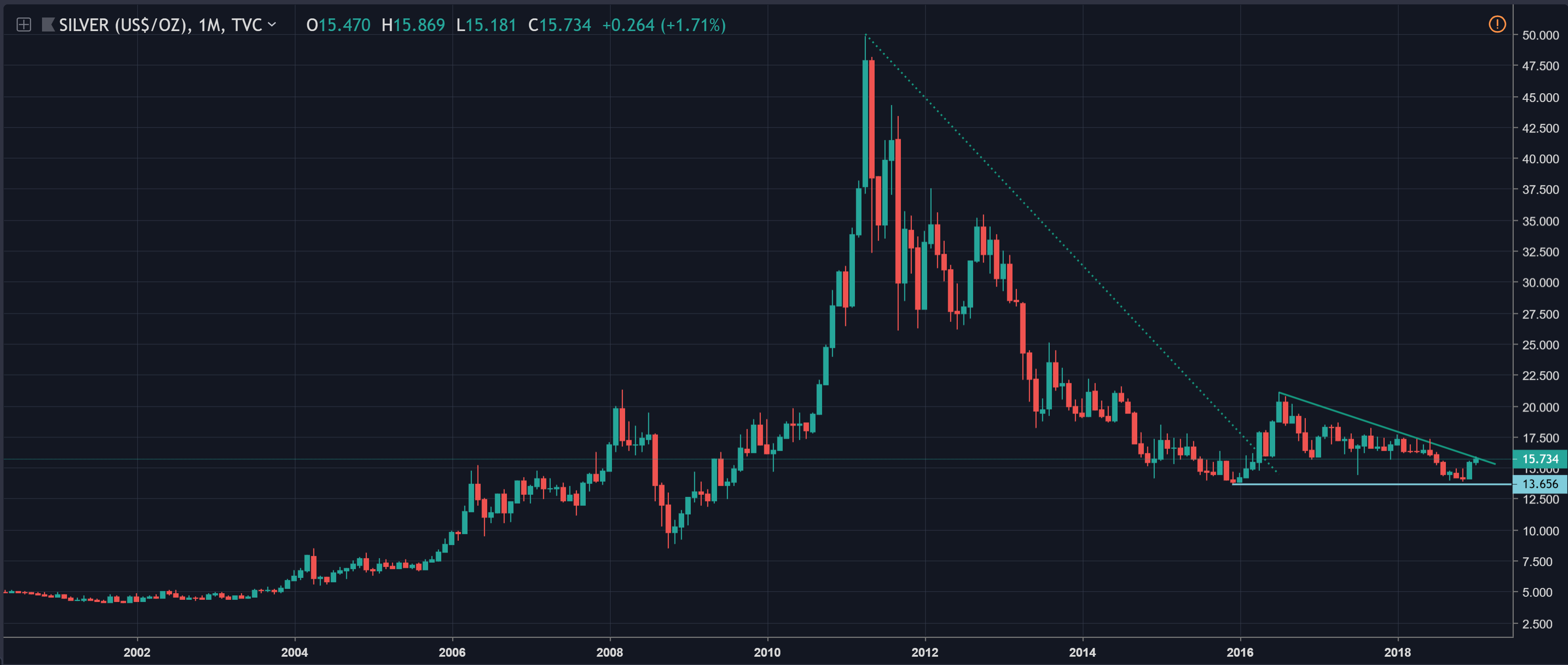 Van eck: btc investors also investing in gold Silver price