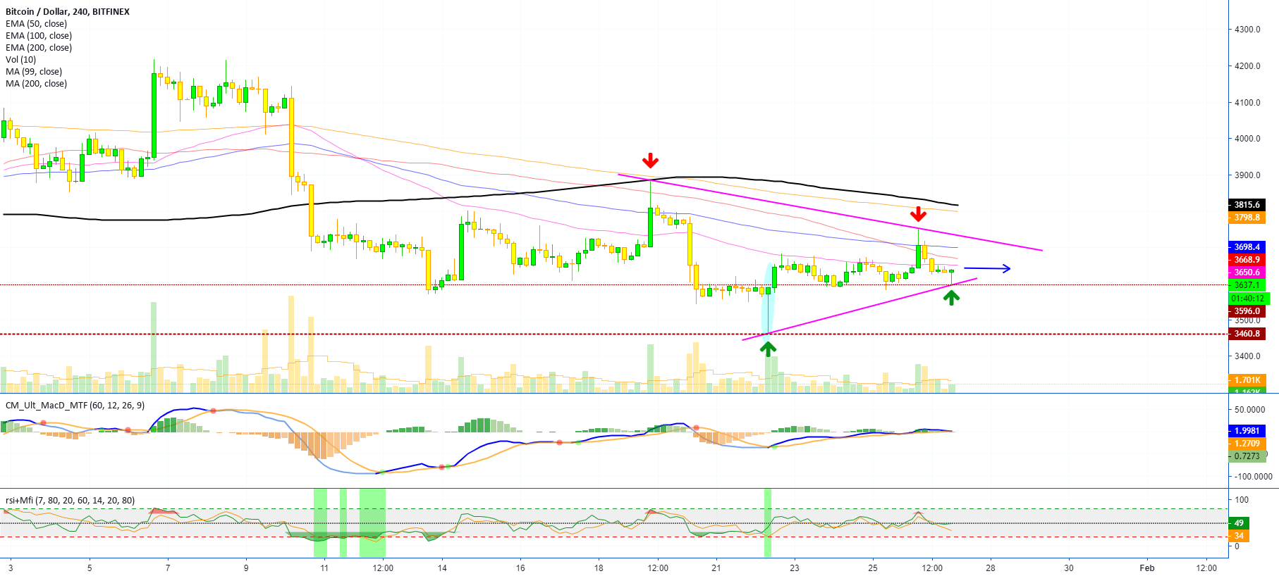 Bitcoin sideways: higher low: needs higher high for bull (4h tf) Bitcoin sideways: higher low: needs higher high for bull (4h tf)