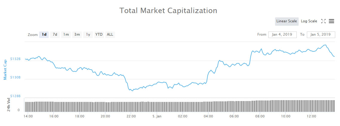 Crypto market update: ethereum increases gap over xrp to $2 billion Crypto market update: ethereum increases gap over xrp to $2 billion