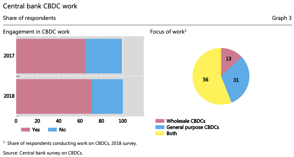 Report claims central banks are cautious about issuing their own digital currencies Report claims central banks are cautious about issuing their own digital currencies