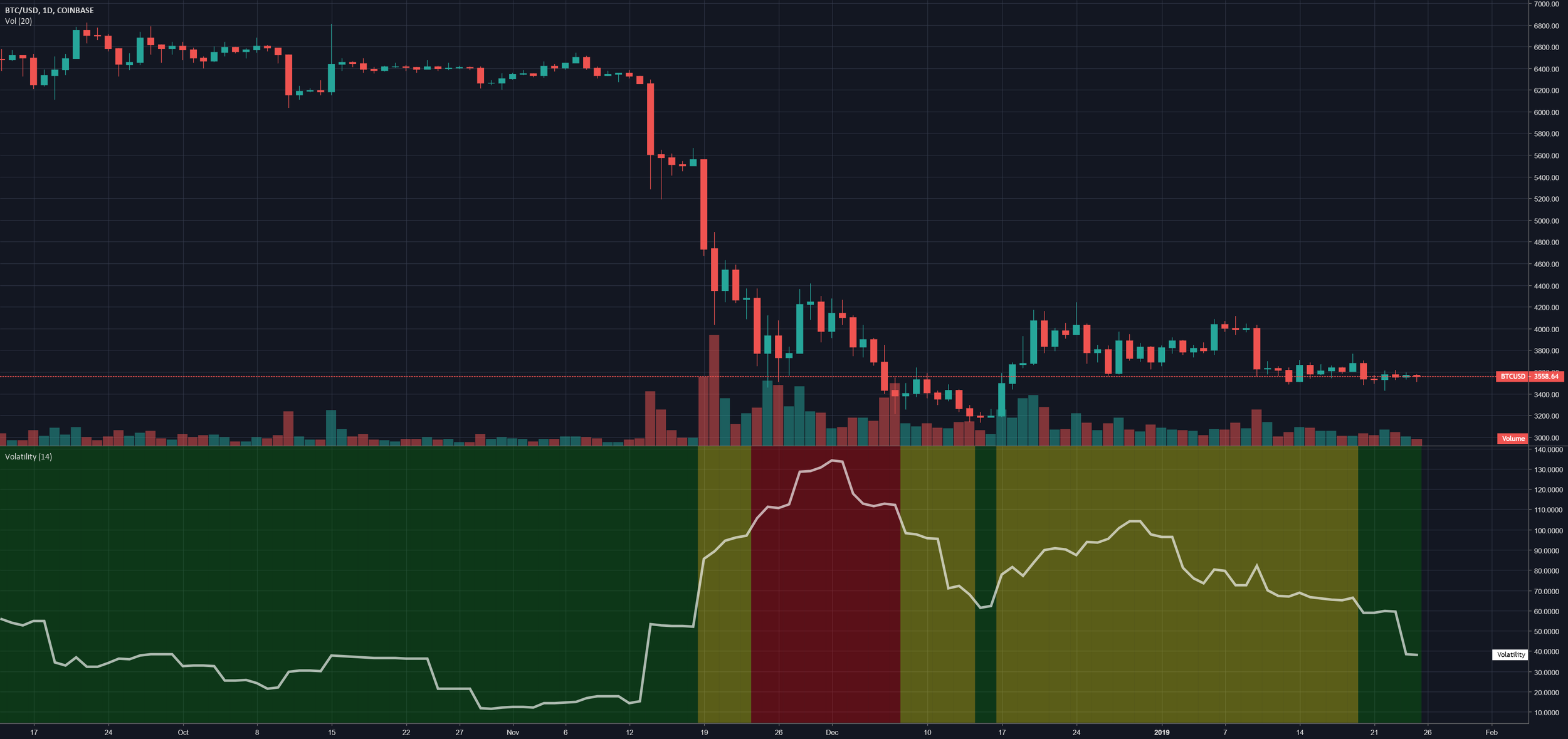 Bitcoin volatility Bitcoin volatility