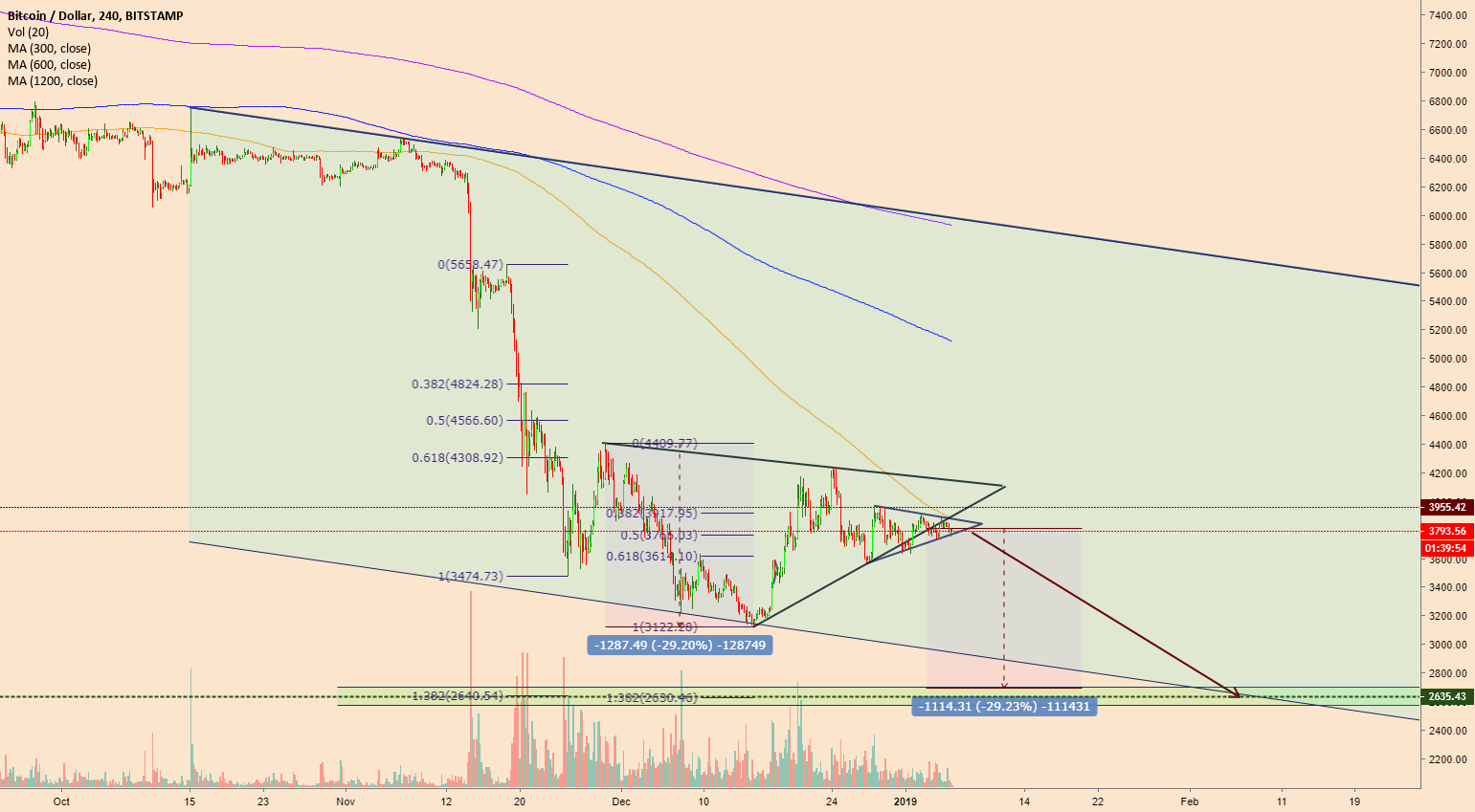 Bitcoin still on track for $2630!