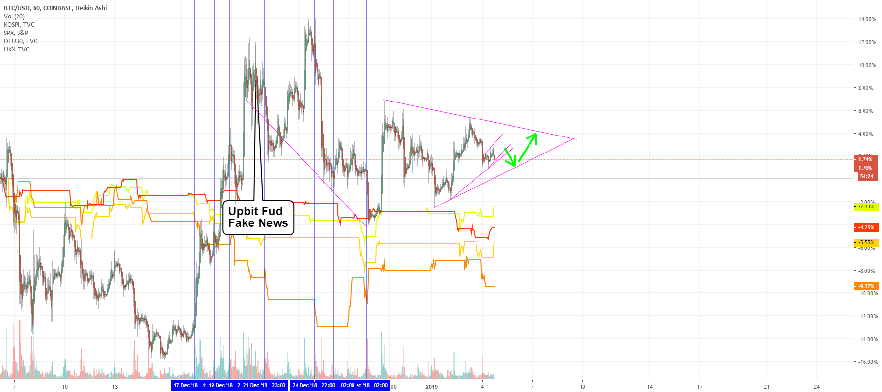 Bitcoin reacting to global equities markets Bitcoin reacting to global equities markets