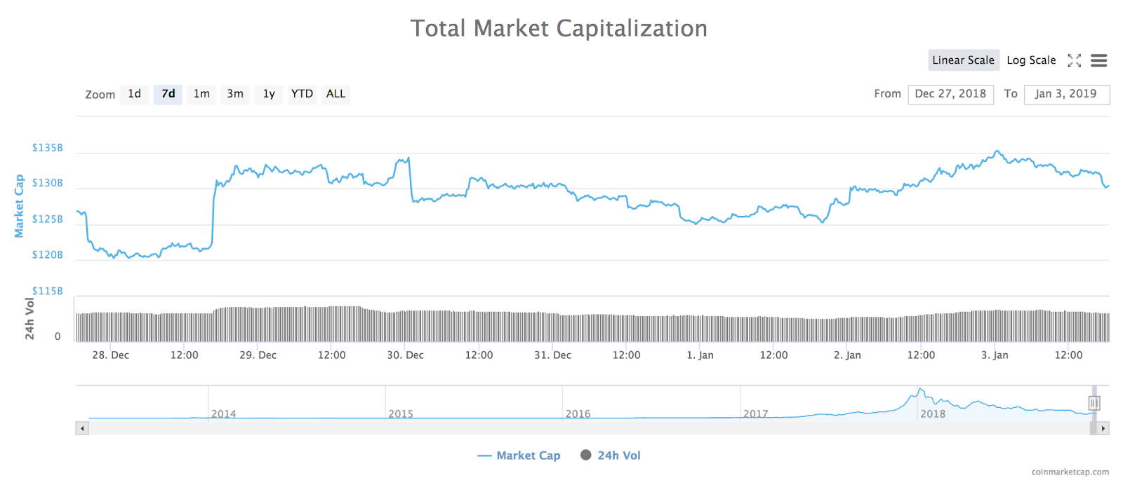 7-day chart of total market capitalization of all cryptocurrencies. Source: coinmarketcap 7-day chart of total market capitalization of all cryptocurrencies. Source: coinmarketcap