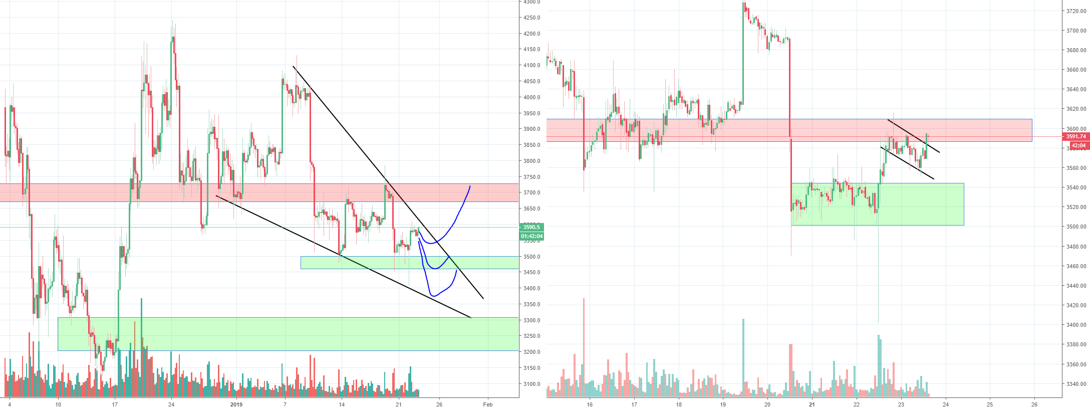 Bitcoin trying to make a daily reversal after bear trap? Part 2