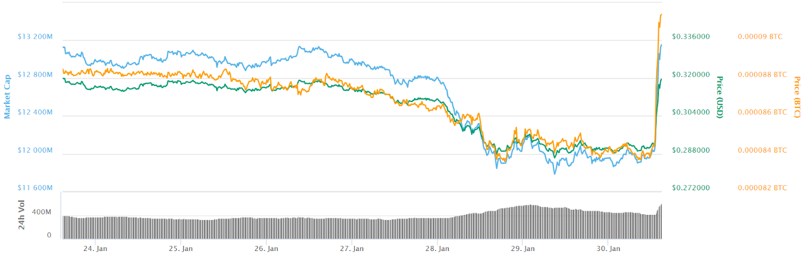 Ripple 7-day price chart Ripple 7-day price chart