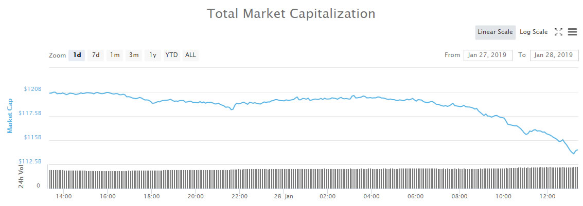 Crypto market wrap: $7 billion dumped to new 2019 lows Crypto market wrap: $7 billion dumped to new 2019 lows