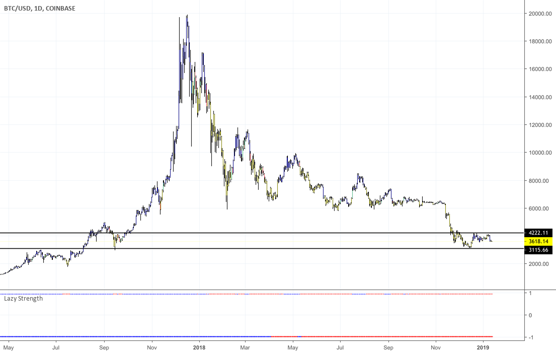 Bitcoin - shorting opportunities nex week Bitcoin - shorting opportunities nex week