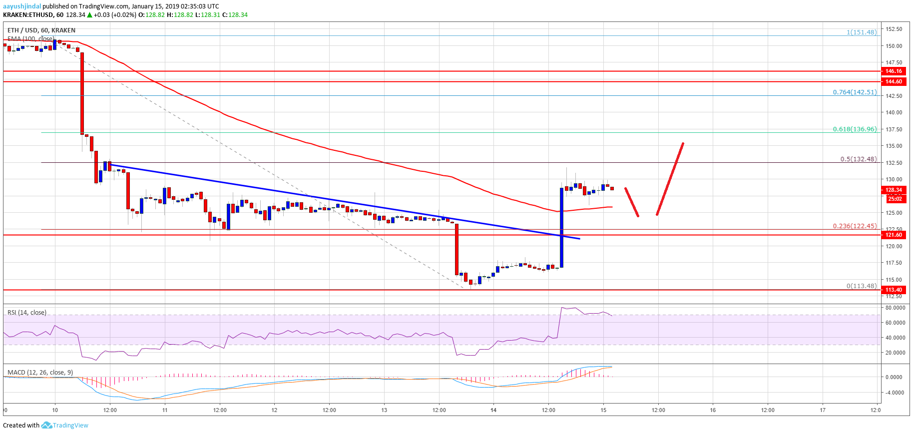 Ethereum price analysis: eth breaks key resistance as sellers lose control Ethereum price analysis eth chart