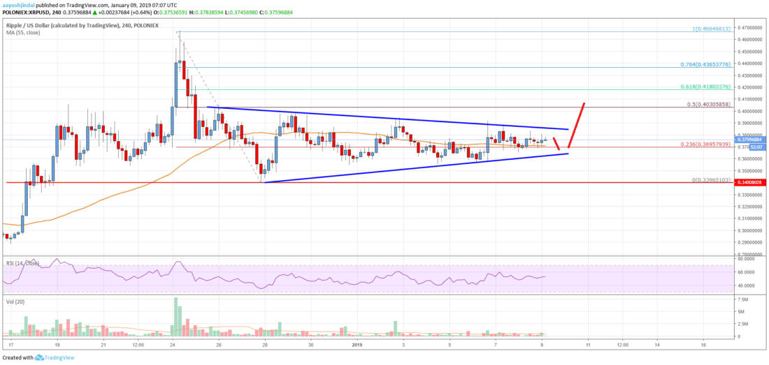 Ripple price analysis: xrp poised for bullish break above $0. 40 Ripple price analysis xrp chart