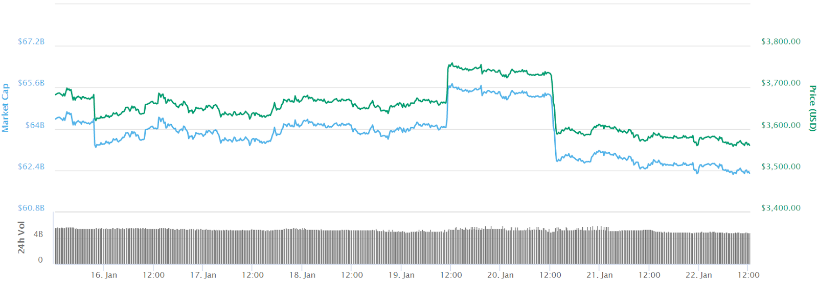 Bitcoin 7-day price chart Bitcoin 7-day price chart