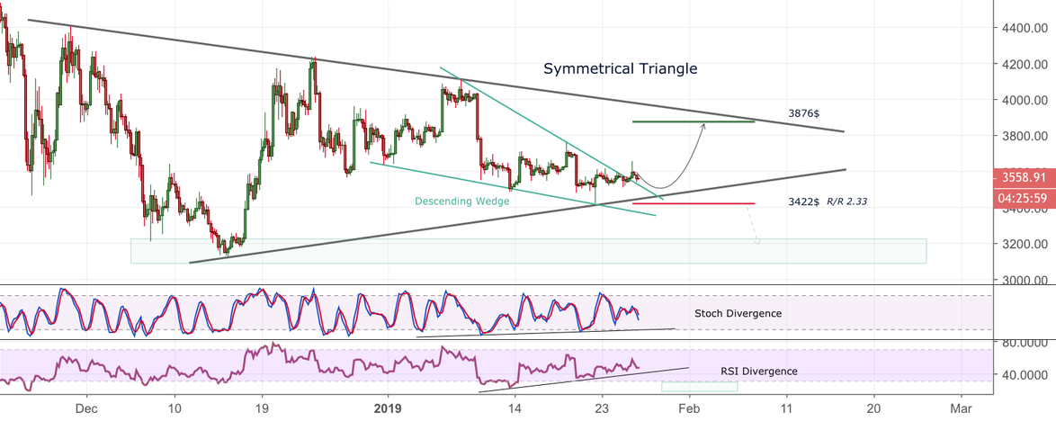 Bitcoin symmetrical triangle. Next trade setup Bitcoin symmetrical triangle. Next trade setup