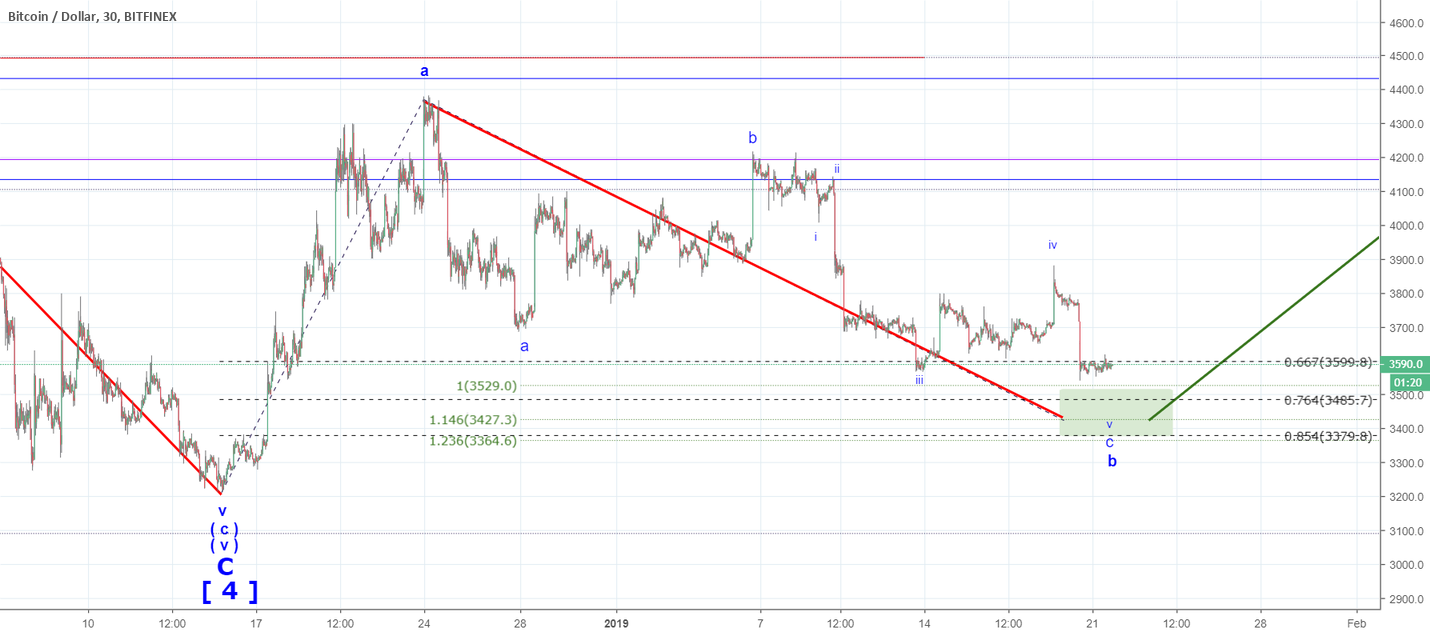 Bitcoin - that one more low does not change my bullish count Bitcoin - that one more low does not change my bullish count