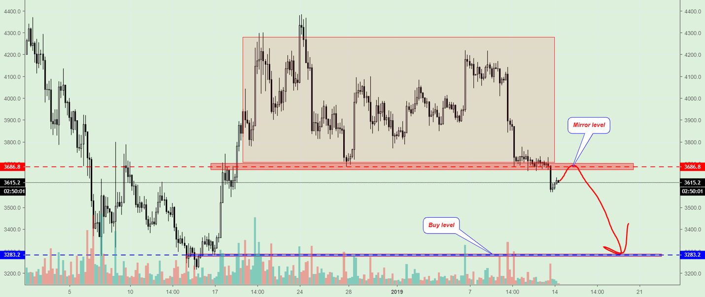 Bitcoin (btc/usd), can cantinue down. Bitcoin (btc/usd), can cantinue down.
