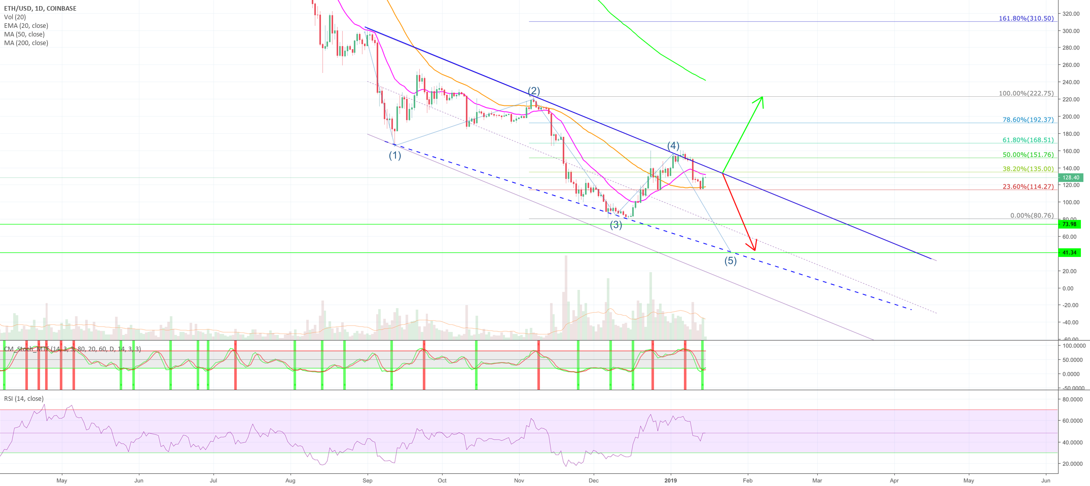 Ethereum - say it ain't so.... Not all bad tho! Ethereum - say it ain't so.... Not all bad tho!