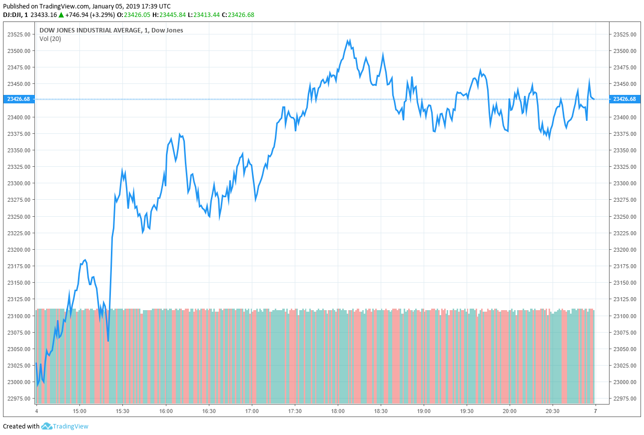 Jim cramer: fed reassurance should spur dow jones, wider stock market to rally Dow jones industrial average