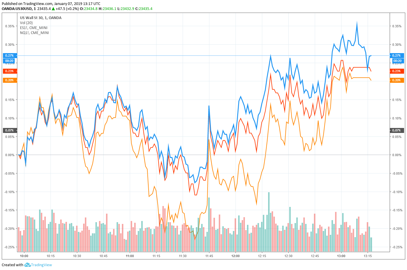 Dow eyes shaky monday as us-china trade talks ramp up Dow jones nasdaq s&p 500