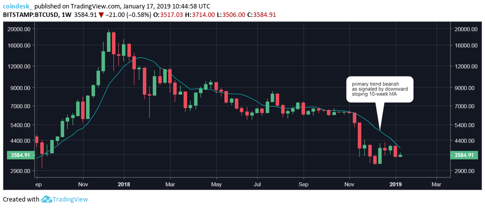 Bitcoin price volatility is down 98% year-on-year Bitcoin price volatility is down 98% year-on-year