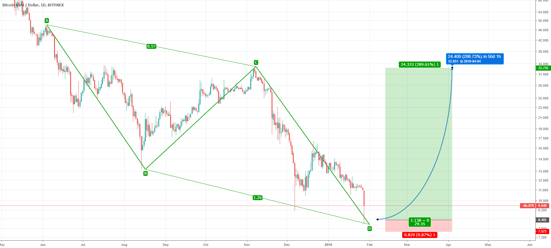 Bitcoin gold midterm target Bitcoin gold midterm target