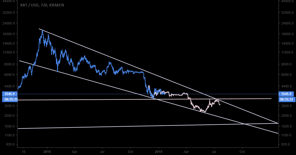 Bitcoin.. Sideways and choppy through march Bitcoin.. Sideways and choppy through march