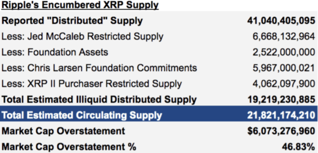 Ripple’s xrp market cap may be 47% lower than advertised Ripple’s xrp market cap may be 47% lower than advertised
