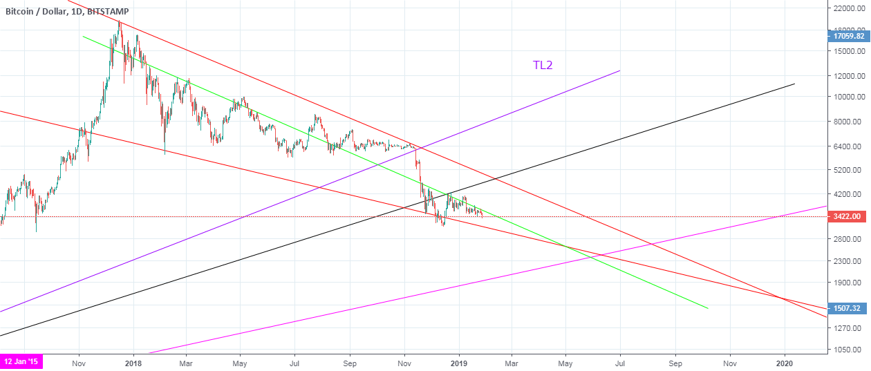 Bitcoin trendlines Bitcoin trendlines