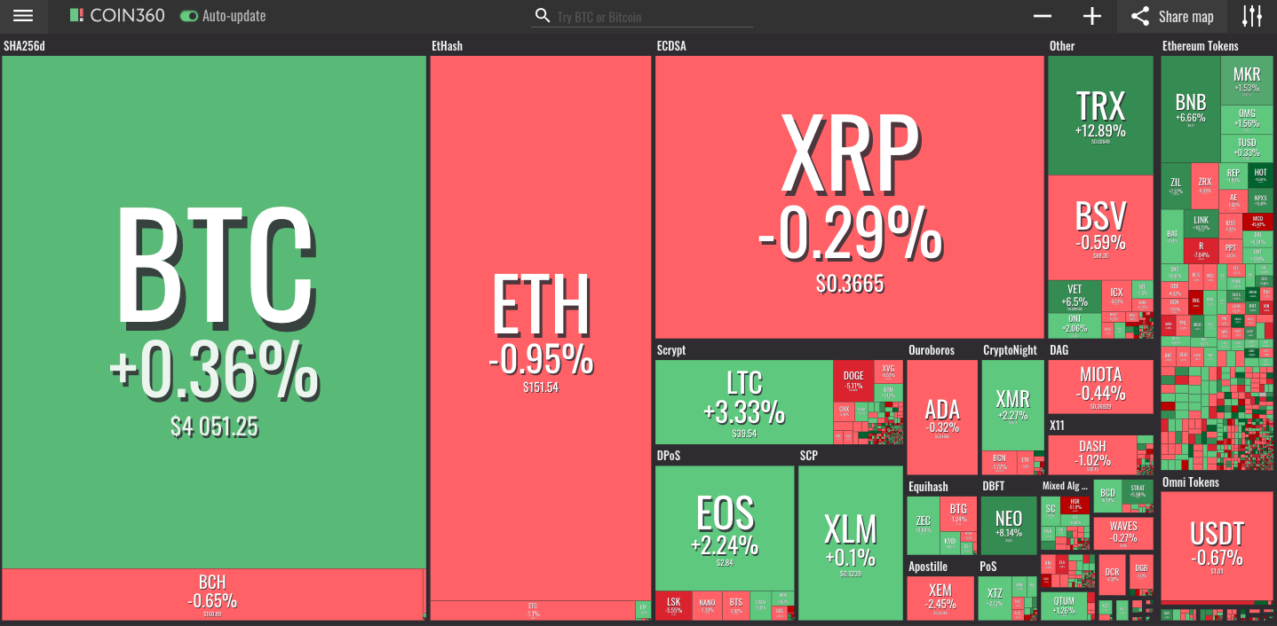 Market visualization Market visualization