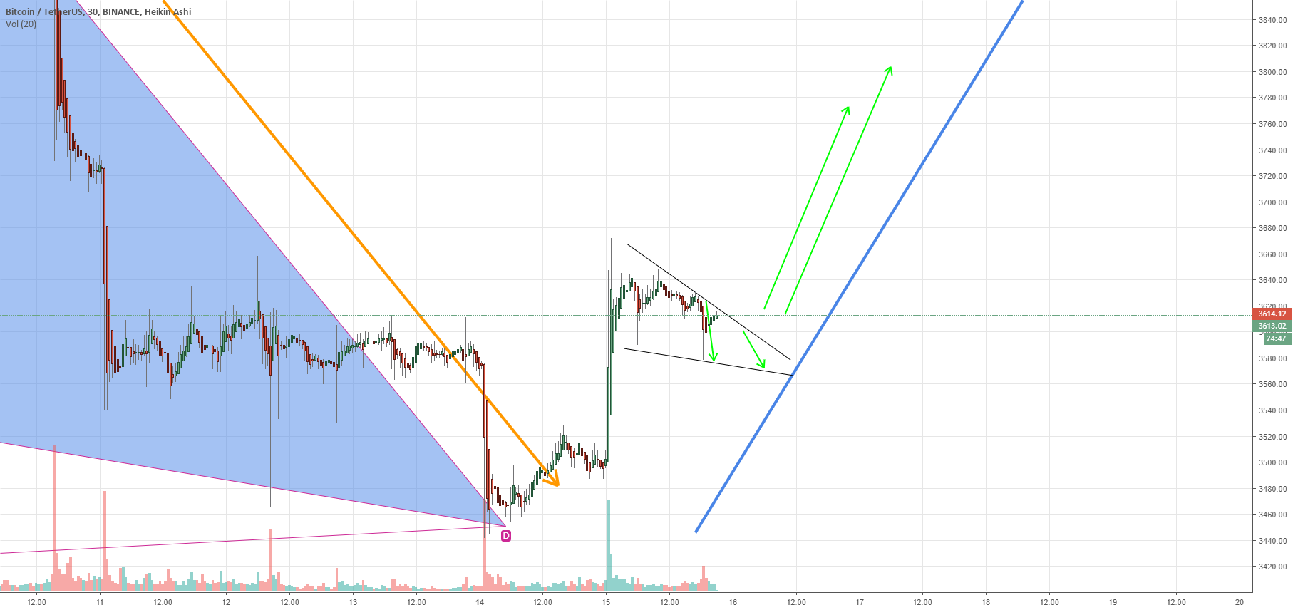 Bitcoin bull pennant may dip for 30x long entry Bitcoin bull pennant may dip for 30x long entry