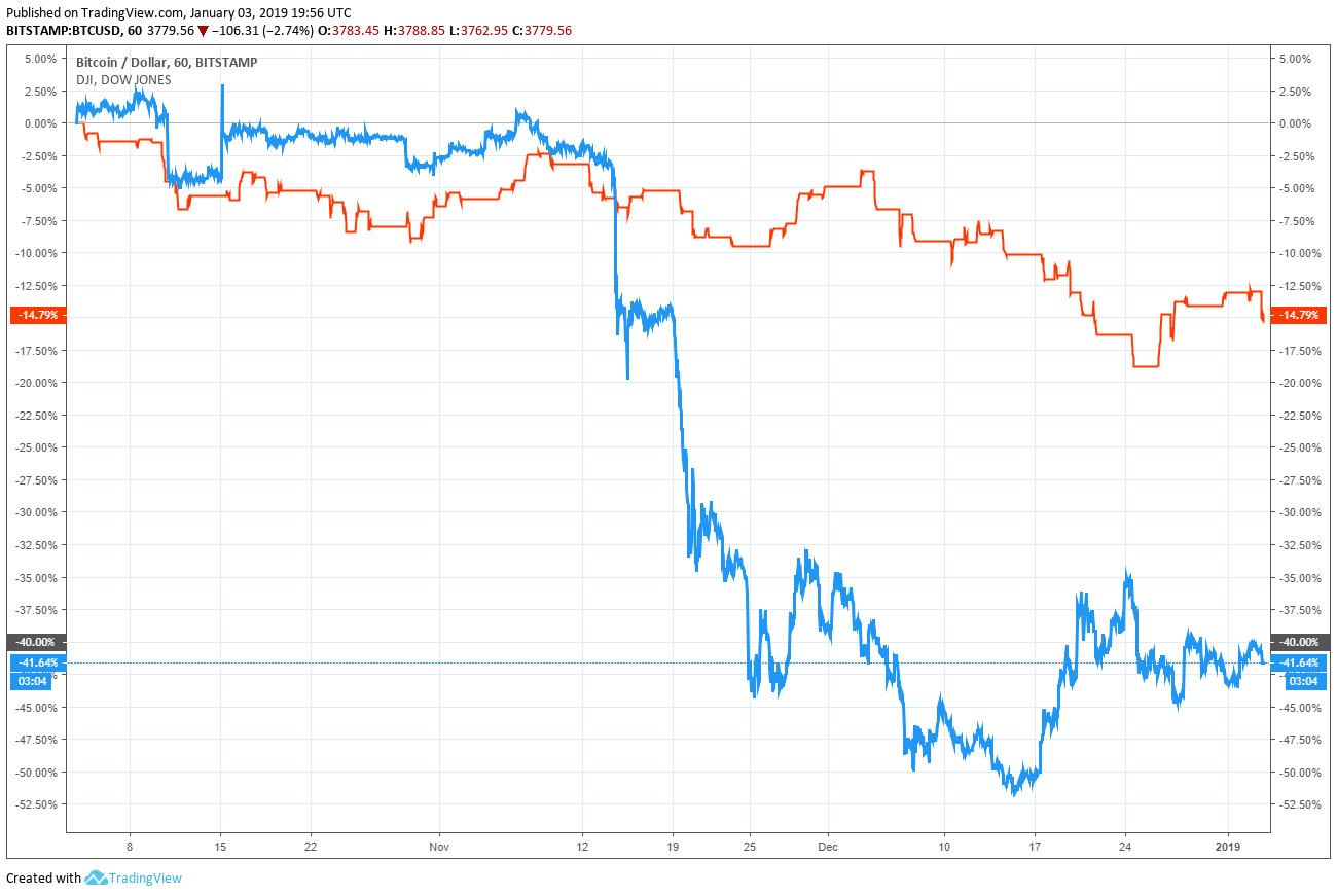 Dow downturn shows economy is ‘going into a recession’: gluskin sheff strategist Bitcoin price dow jones