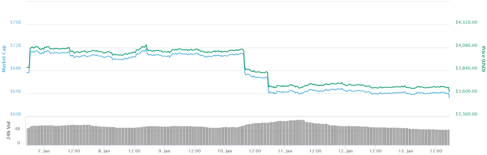 Bitcoin 7-day price chart Bitcoin 7-day price chart
