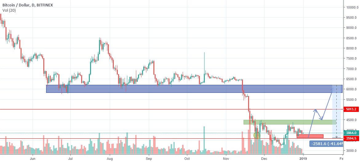 Bitcoin is about to go up Bitcoin is about to go up