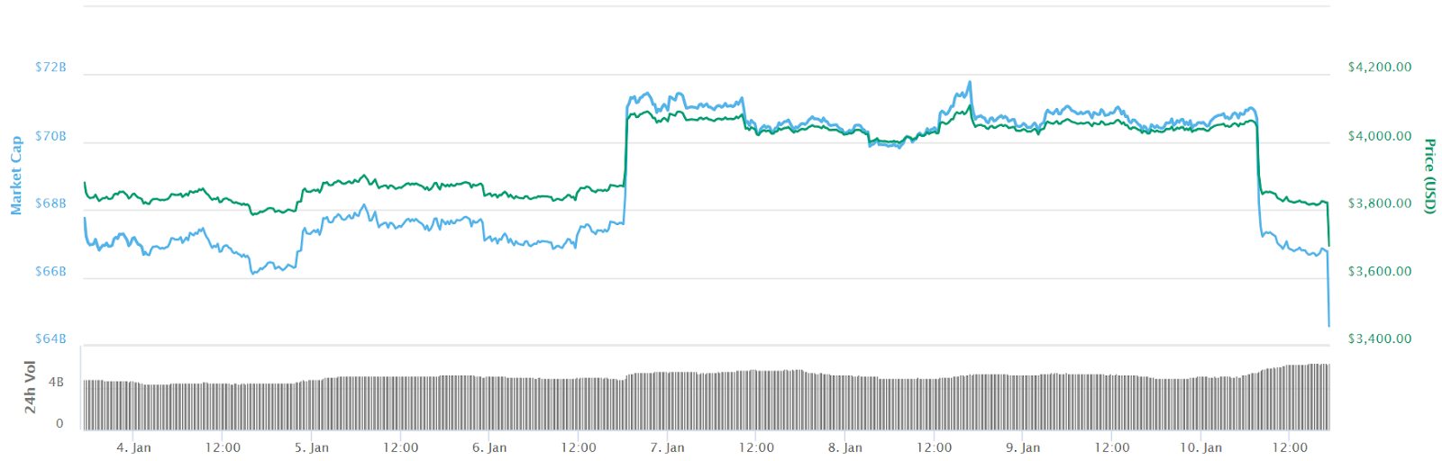Bitcoin 7-day price chart Bitcoin 7-day price chart