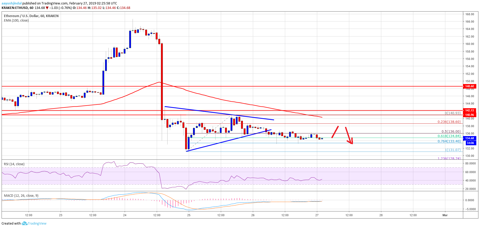 Ethereum price analysis: eth targets fresh weekly lows below $130 Ethereum price analysis eth chart