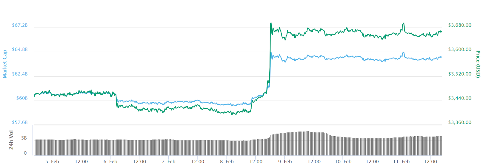 Bitcoin 7-day price chart Bitcoin 7-day price chart