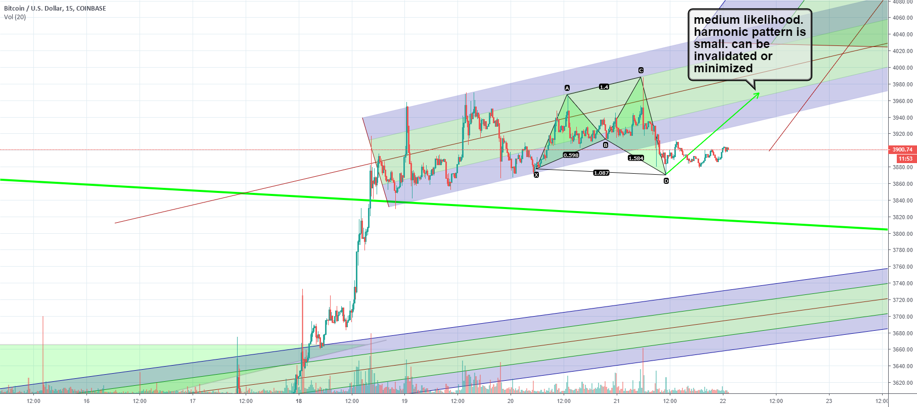 Bitcoin short term bullish? Harmonic says kinda. Bitcoin short term bullish? Harmonic says kinda.