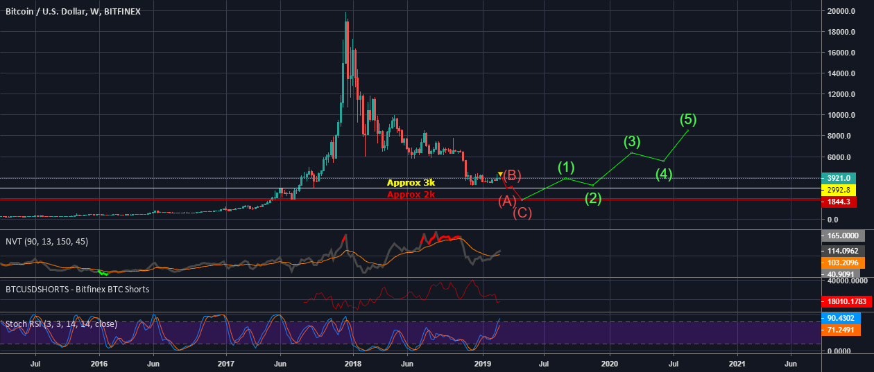 Bitcoin beartrend to 2k Bitcoin beartrend to 2k