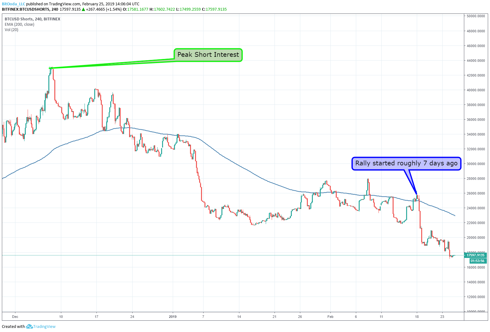 Analyst: bitcoin price must hit this key level to exit bear market Bitcoin price