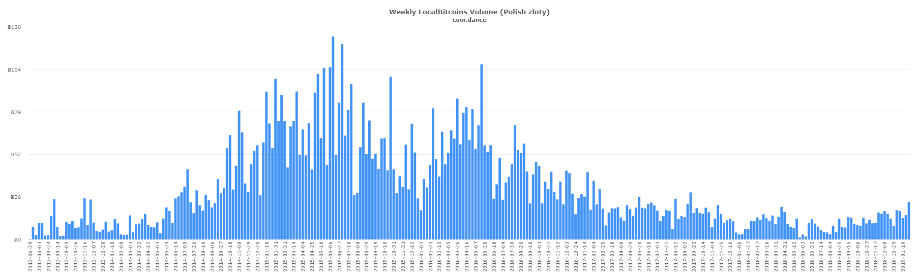 Singaporean and eastern european p2p markets post record btc volume Singaporean and eastern european p2p markets post record btc volume