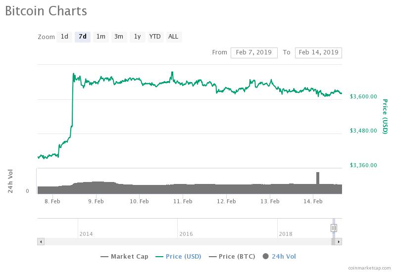 Bitcoin 7-da7 price chart Crypto markets trading sideways with slight losses, april gold closes slightly down