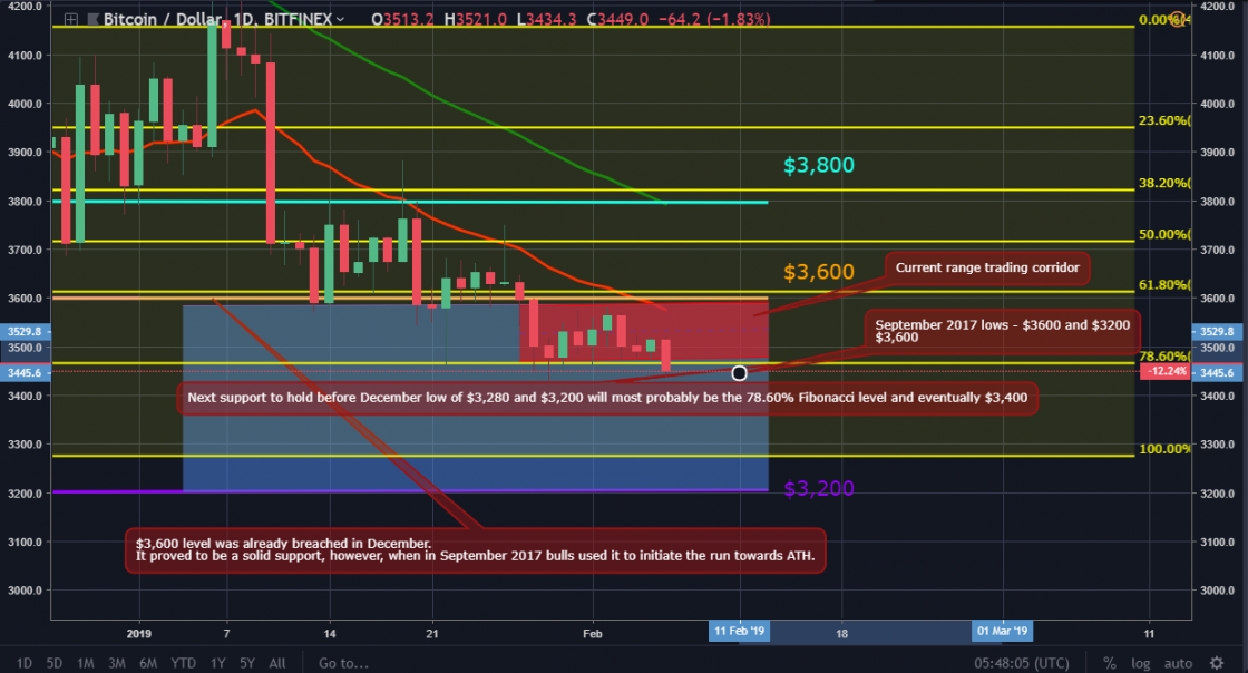 Bitcoin and ether market update: february 6, 2019 Bitcoin and ether market update: february 6, 2019