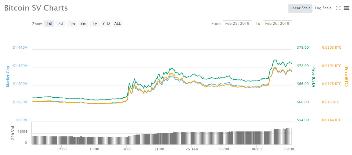 Bitcoin sv (bsv) surges 20%, has satoshi found his vision? Bitcoin sv (bsv) surges 20%, has satoshi found his vision?