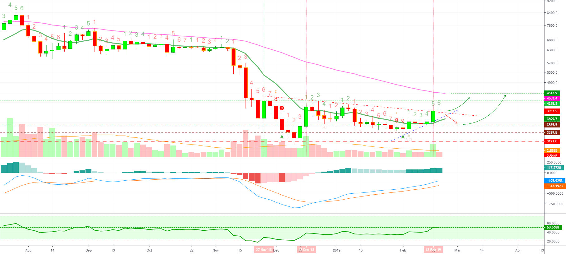 Bitcoin moves to $4500 next according ta (support + resistance) Bitcoin moves to $4500 next according ta (support + resistance)