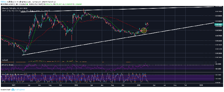 Litecoin (ltc) defends 200 day ma, signals possibility of a golden cross Litecoin (ltc) defends 200 day ma, signals possibility of a golden cross