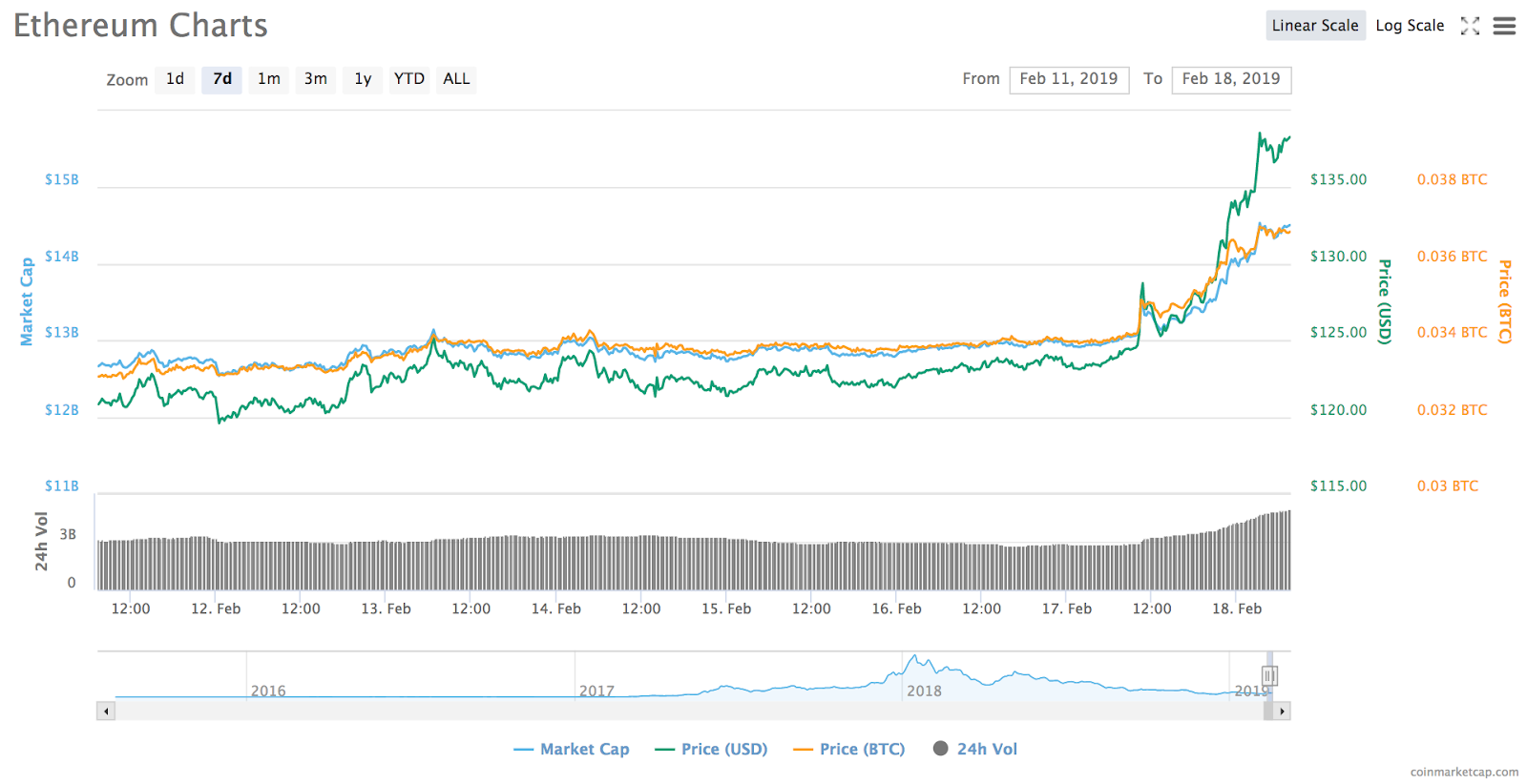 Ethereum 1-month price chart Ethereum 1-month price chart