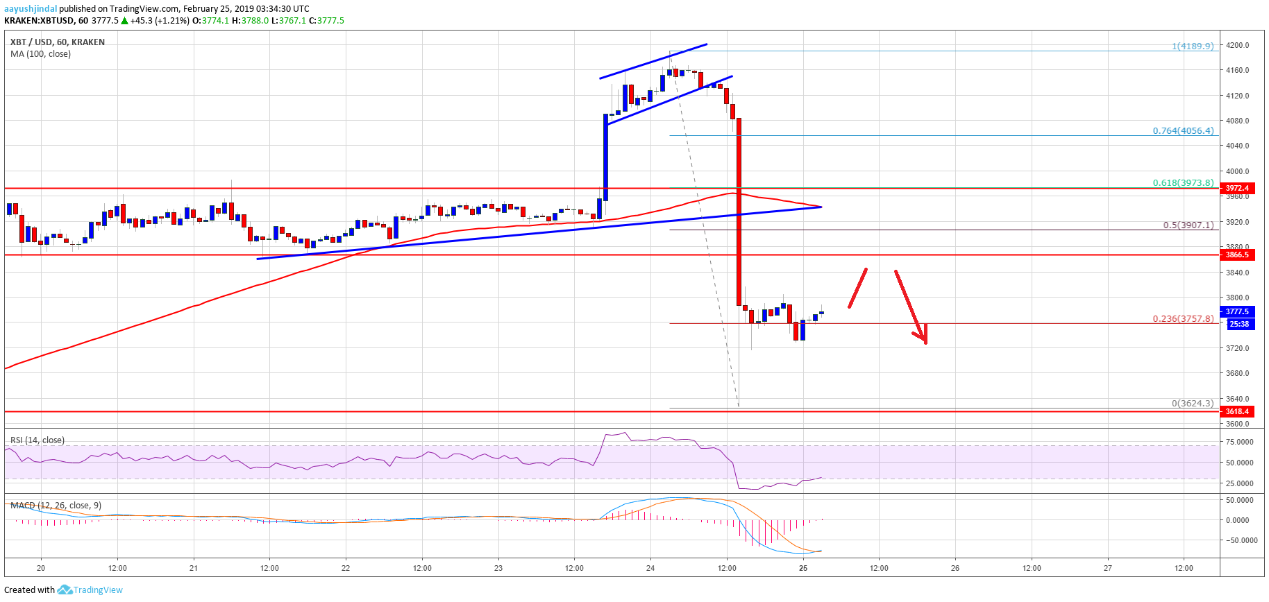 Bitcoin price watch: btc breakdown might be the real deal Bitcoin price watch: btc breakdown might be the real deal