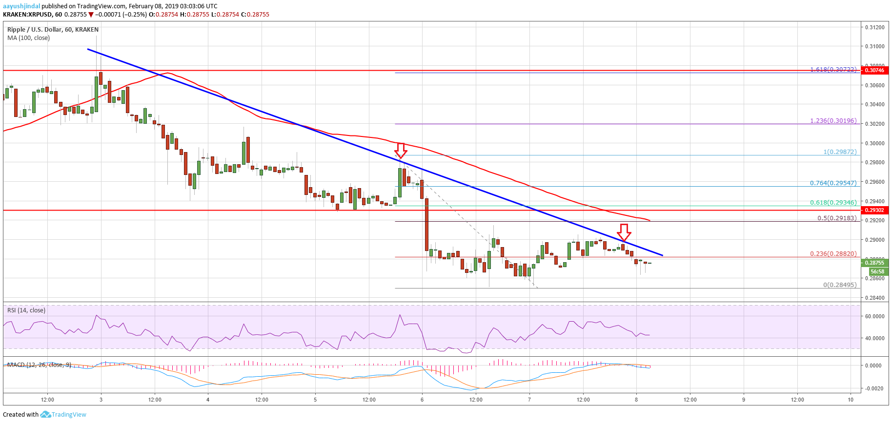 Ripple price analysis: xrp primed for more declines Ripple price analysis xrp chart