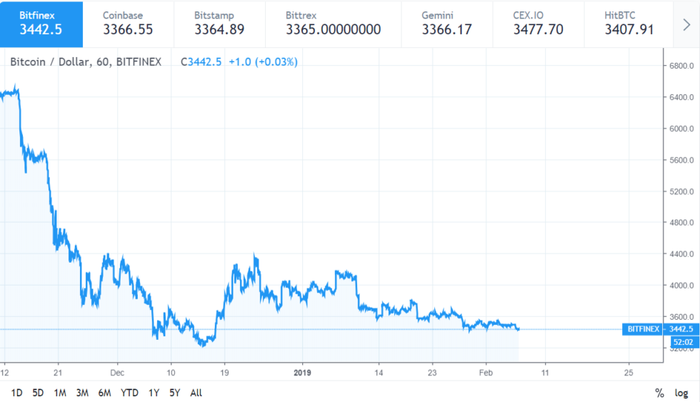 Bitcoin slides to lowest price since mid-december Bitcoin slides to lowest price since mid-december