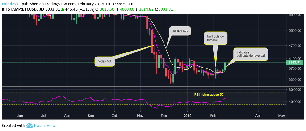 Bitcoin price looks north as trading volumes hit 9-month highs Bitcoin price looks north as trading volumes hit 9-month highs